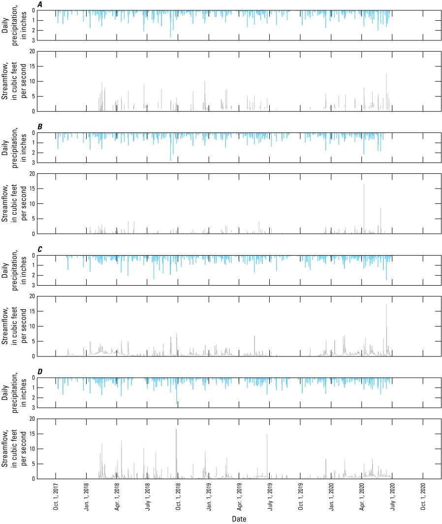 Plot showing total precipitation and streamflow throughout the entire study period
                        at four field sites