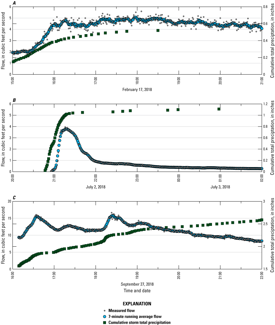 Hydrograph and hyetograph with different point symbols represent flow and cumulative
                     storm precipitation