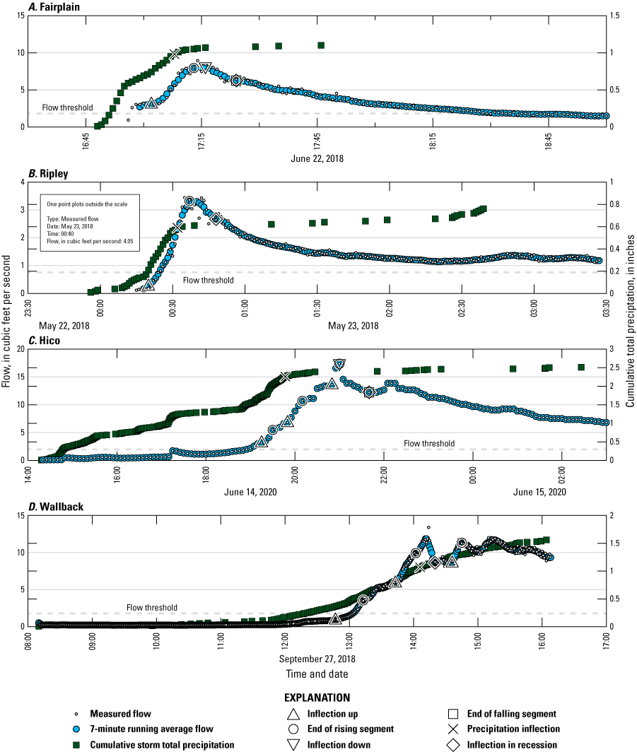 Hydrograph and hyetograph that represent flow and cumulative precipitation. Inflections
                        in the graphs are highlighted