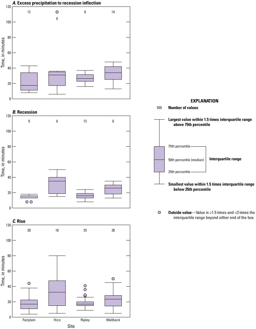 Box plot comparing time of concentration for precipitation inflection, recession,
                        and rise among four streamgages.