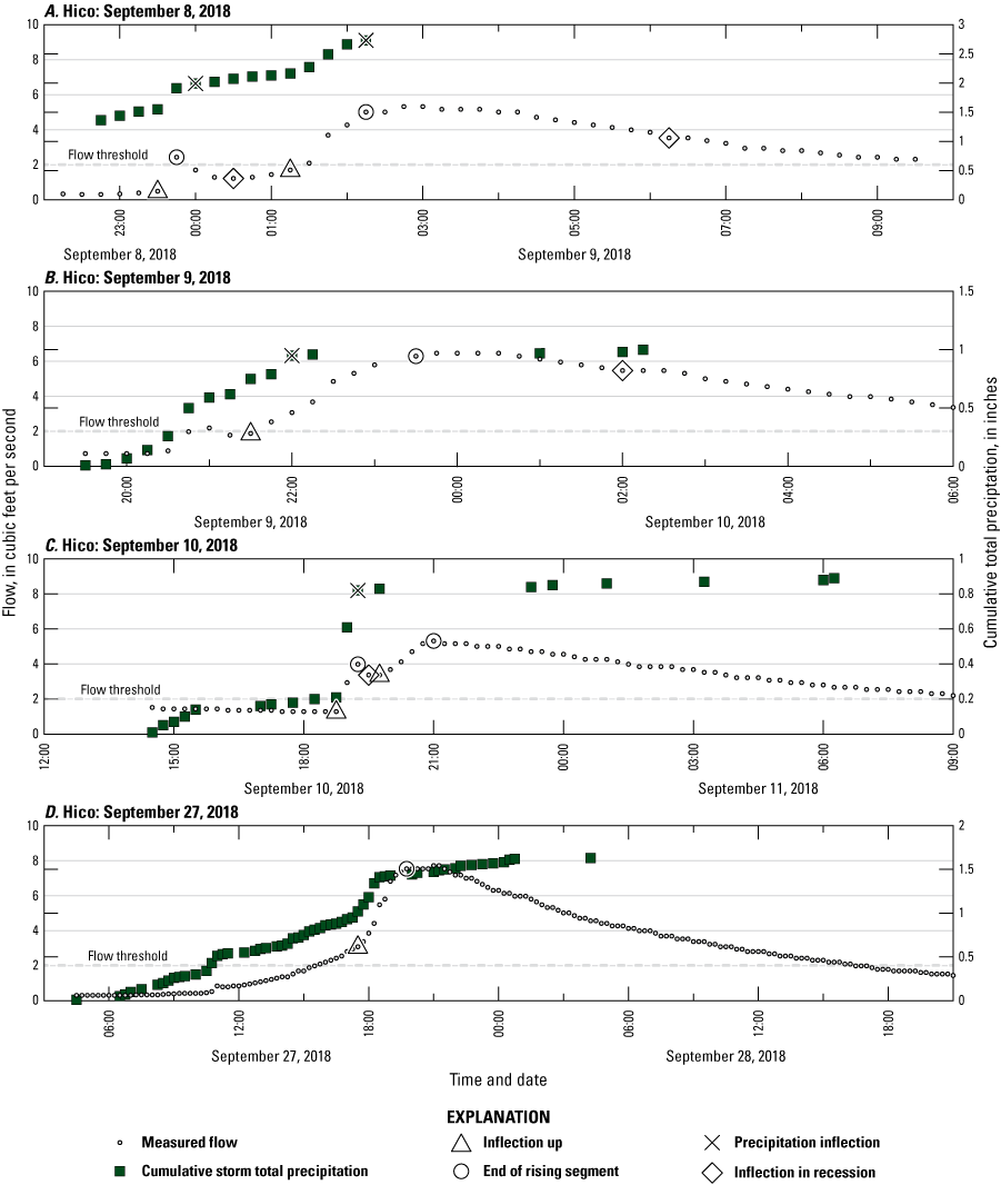 Hydrograph and hyetograph representing precipitation, flow, and inflections for storm
                        segment precipitation and stream rises and recessions.