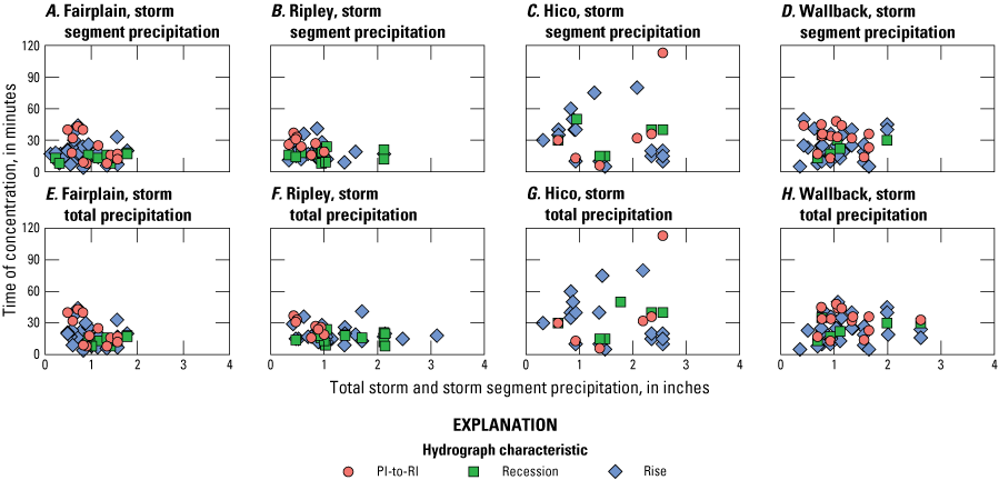 Hydrograph characteristics are compared to storm precipitation characteristics in
                        scatterplots for four streamgages.