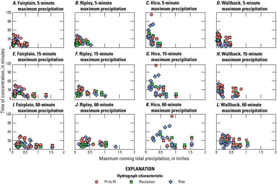 Hydrograph characteristics are compared to maximum running total precipitation in
                        scatterplots for four streamgages.