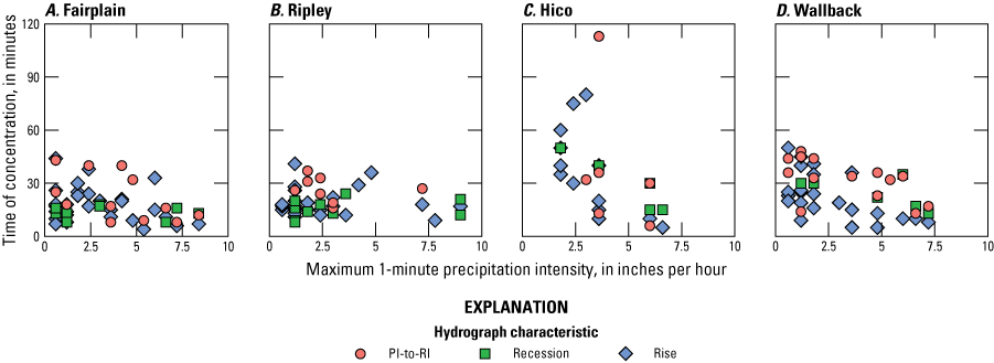 Hydrograph characteristics are compared to 1-minute precipitation intensity in scatterplots
                        for four streamgages.