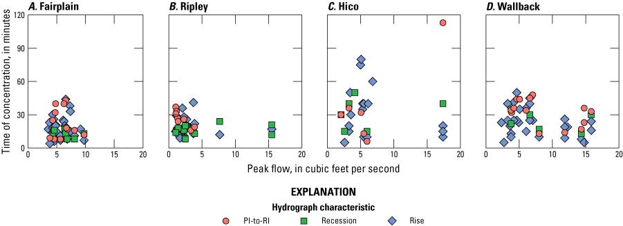 Storm characteristics are compared to peak flow in scatterplots for four streamgages