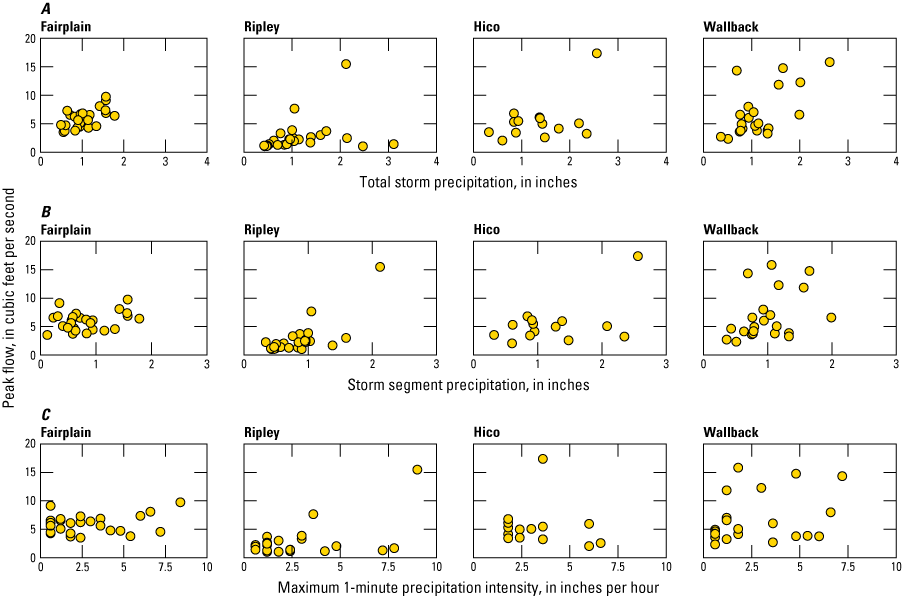 Scatterplots comparing peak flow to precipitation characteristics for four streamgages