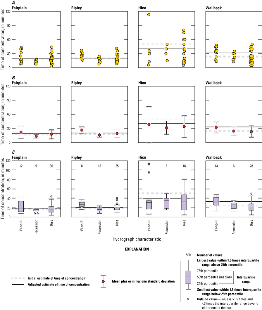 Three sets of graphs that compare the time of concentration estimated for the 10-year
                           storm to measured values among four streamgages.