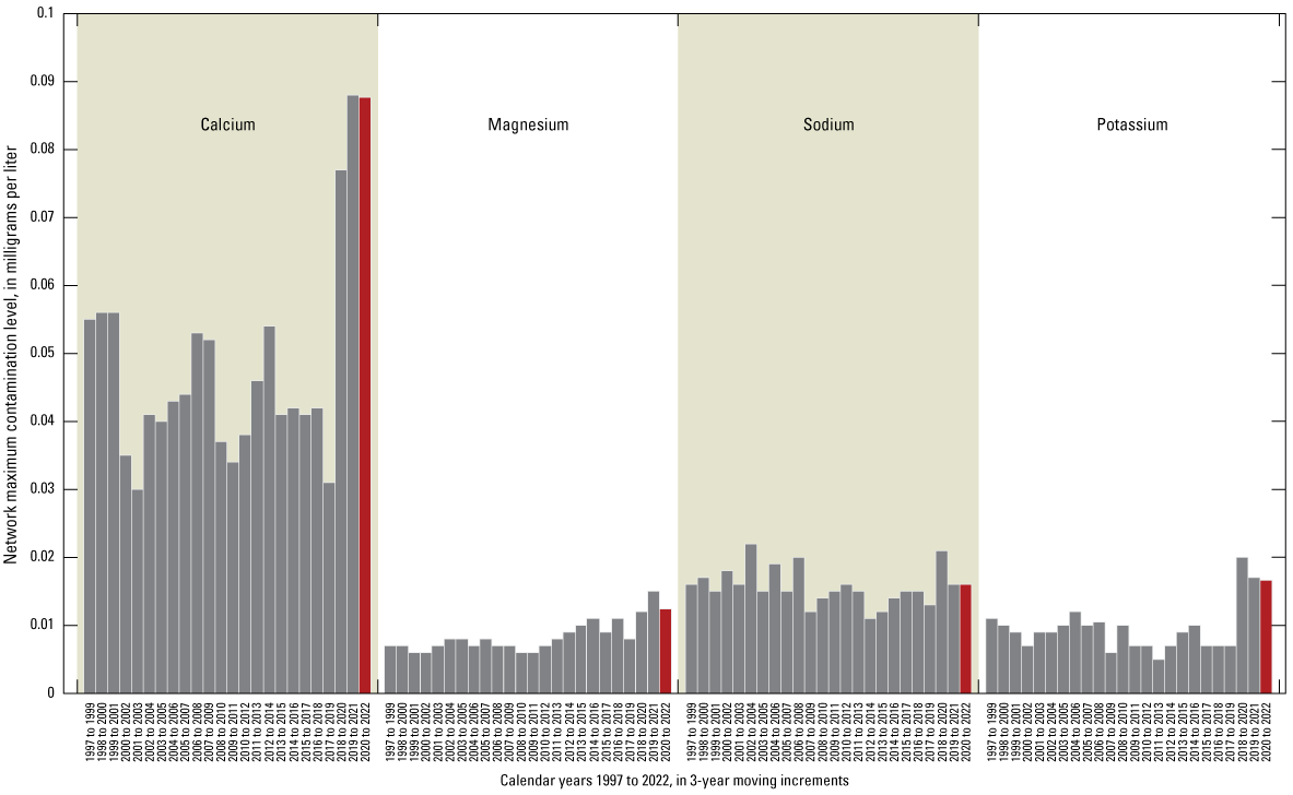 Maximum contamination levels for calcium, magnesium, sodium, potassium, ammonium,
                           chloride, nitrate, and sulfate for National Trends Network samples, 1997–2022.