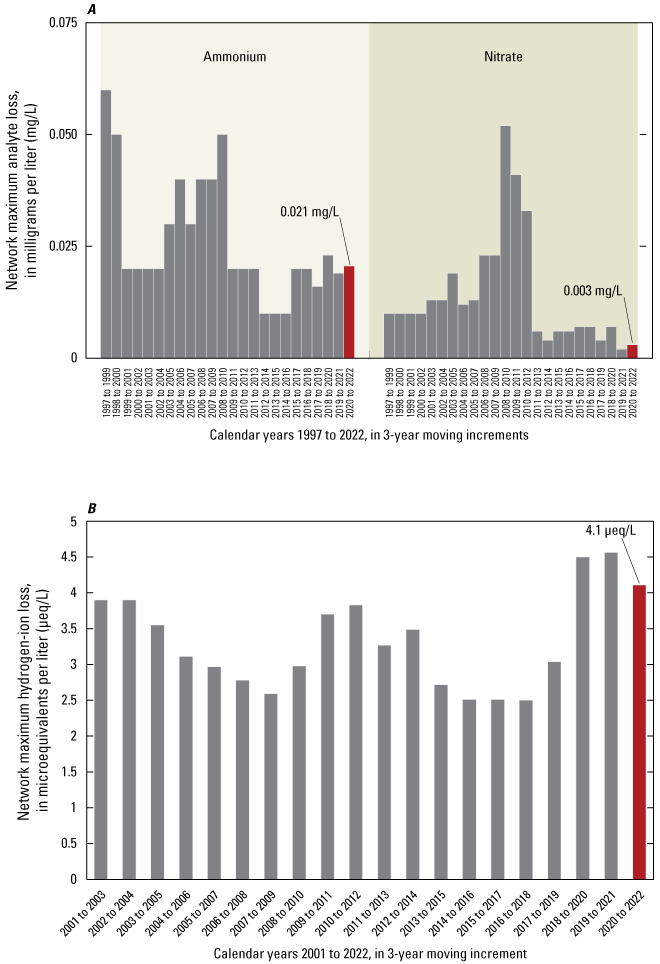 Network maximum analyte loss of ammonium and hydrogen-ion loss are shown in 3-year
                              increments.