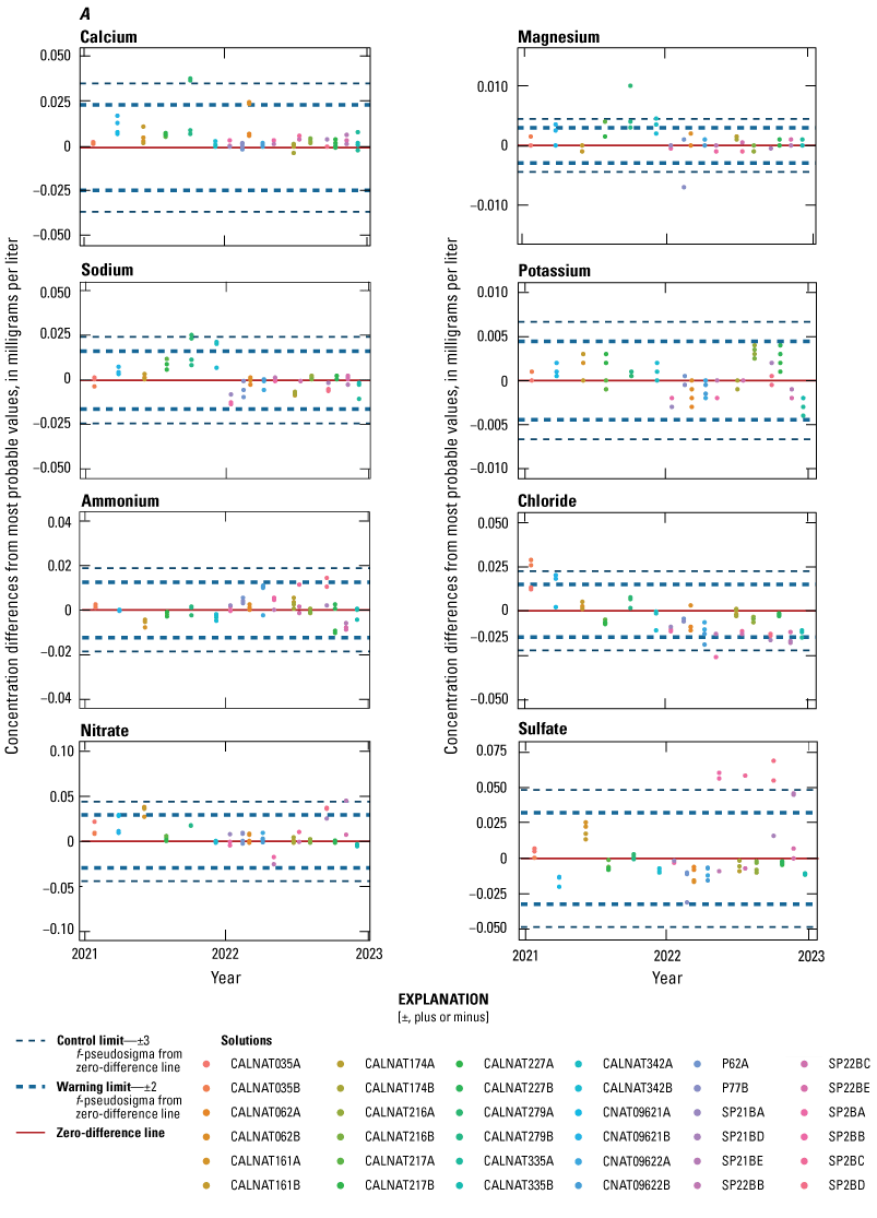 Concentration differences for calcium, magnesium, sodium, potassium, chloride, nitrate,
                                 and sulfate vary by less than 1.25 milligrams per liter. Concentration differences
                                 for hydrogen ion vary by less than 7.5 microequivalents per liter, and concentration
                                 differences for specific conductance vary by less than 4 microsiemens per centimeter.