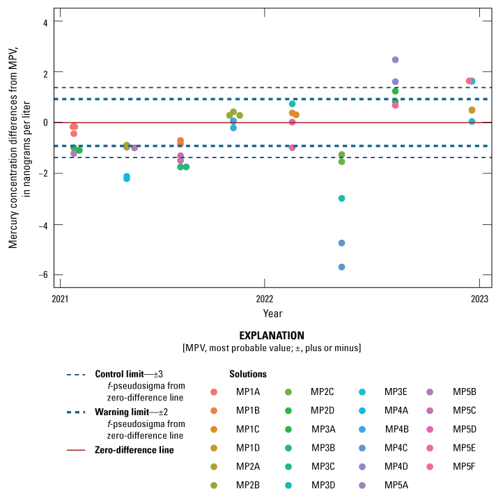 Differences between total mercury concentration values varied by less than 10 nanograms
                           per liter.