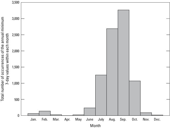 Most values occur in August and September, with about half as many in July and October.
                        Few occur in any other months