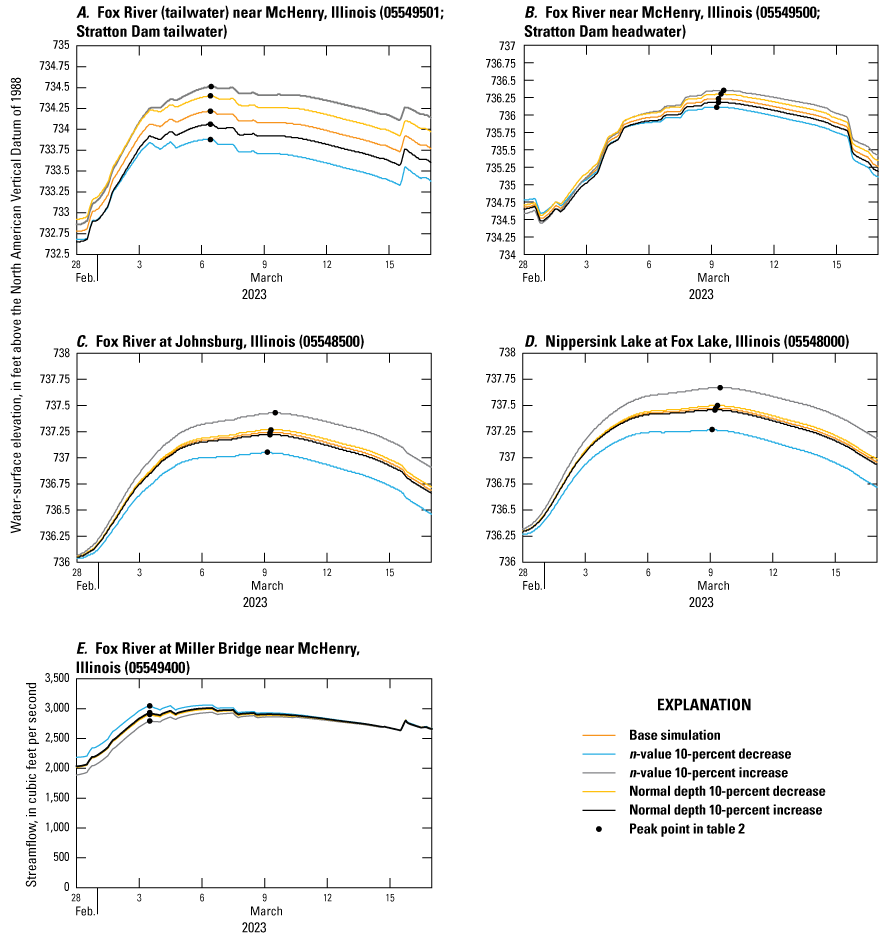 Model sensitivity analysis at five U.S. Geological Survey streamgages.