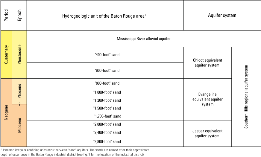 The Southern Hills regional aquifer system underlies the Mississippi River alluvial
                        aquifer.