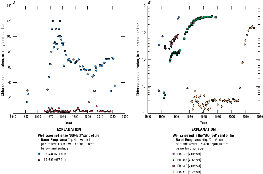 Chloride concentration data from six wells screened in the “600-foot” sand of the
                        Baton Rouge area are graphed.