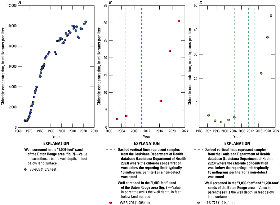 Time series of chloride concentrations in water from EB-805 and WBR-209 screened in
                        the “1,000-foot” sand and EB-772 screened in the “1,000-foot” and “1,200-foot” sands
                        of the Baton Rouge area.