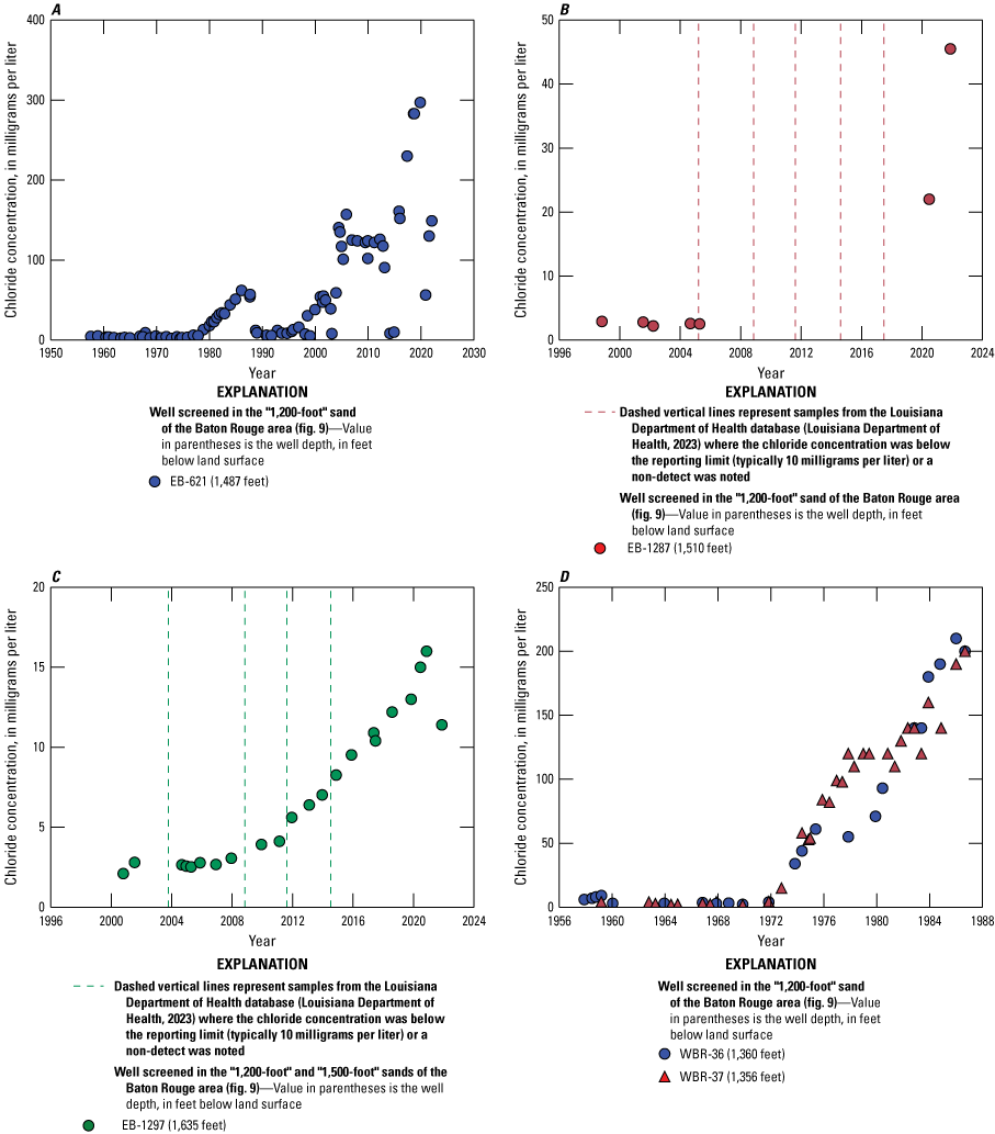 Time series of chloride concentrations in water from EB-621, EB-1287, WBR-36, and
                        WBR-37 screened in the “1,200-foot” sand and EB-1297 screened in the “1,200-foot”
                        and “1,500-foot” sands of the Baton Rouge area.