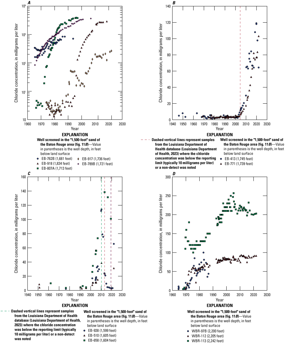 Time series of chloride concentrations in water from wells screened in the “1,500-foot”
                        sand of the Baton Rouge area: five wells within the plume area north of the Baton
                        Rouge fault, two wells at the Government Street pumping station, three wells at the
                        Lula Street pumping station, and nine wells south of the Baton Rouge fault.