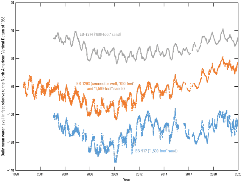 Daily mean water levels for EB-1274 screened in the “800-foot” sand of the Baton Rouge
                        area, EB-917 screened in the in the “1,500-foot” sand of the Baton Rouge area, and
                        EB-1293 screened in both sands are shown in relation to the North American Vertical
                        Datum of 1988.