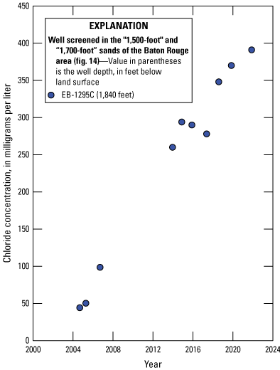 Chloride concentrations in water from well EB-1295C screened in the “1,500-foot” and
                        “1,700-foot” sands of the Baton Rouge area ranged from less than 50 to more than 350
                        milligrams per liter.