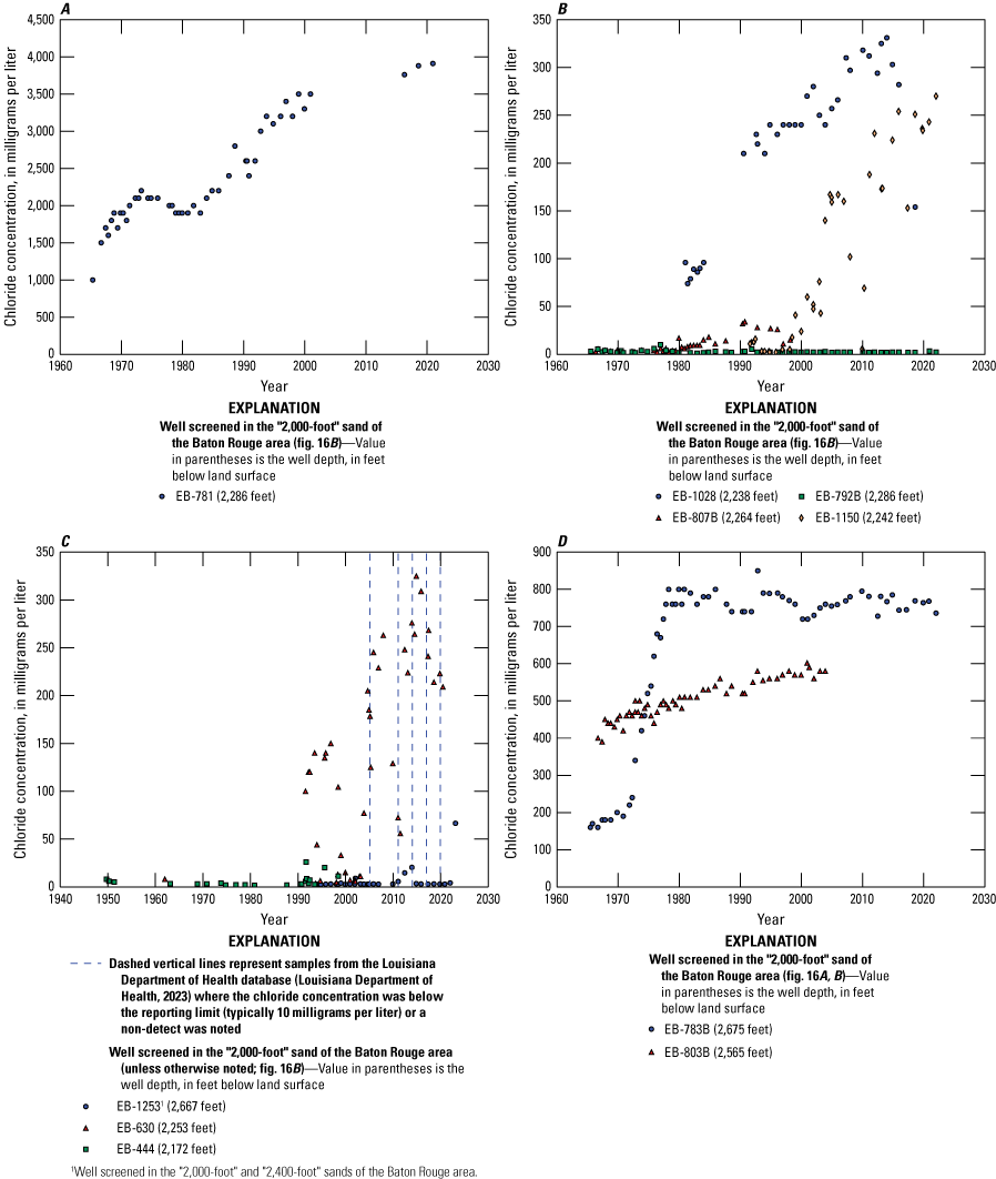 Time series of chloride concentrations in water from seven wells screened in the “2,000-foot”
                        sand of the Baton Rouge area and one well screened in the “2,000-foot” and “2,400-foot”
                        sands of the Baton Rouge area.