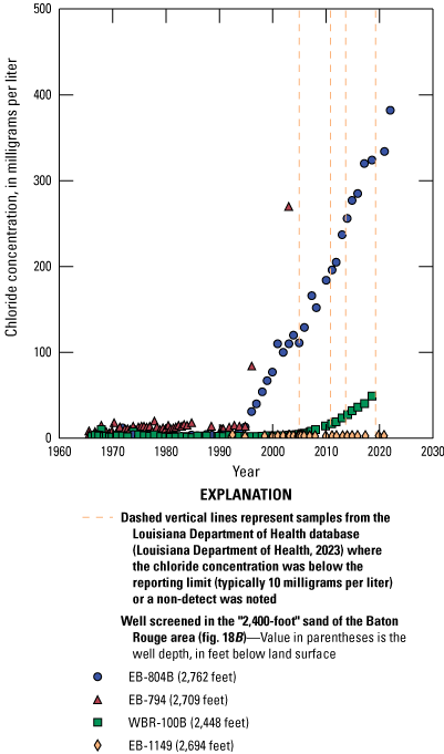 Chloride concentration data from four wells screened in the “2,400-foot” sand of the
                        Baton Rouge area are graphed.