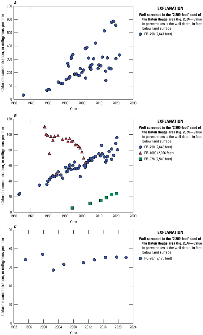 Chloride concentration data in water from five wells screened in the “2,800-foot”
                        sand of the Baton Rouge area are graphed.