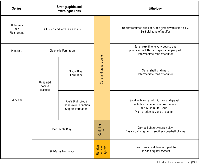 Hydrogeology beneath study area.