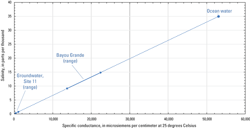 Specific conductance of groundwater and surface water in the study area.