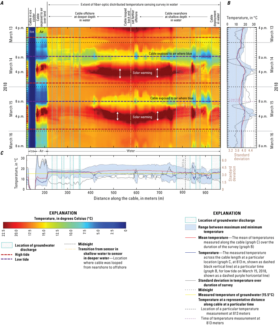 Water temperature as colors, where blue is cool and red is warm.