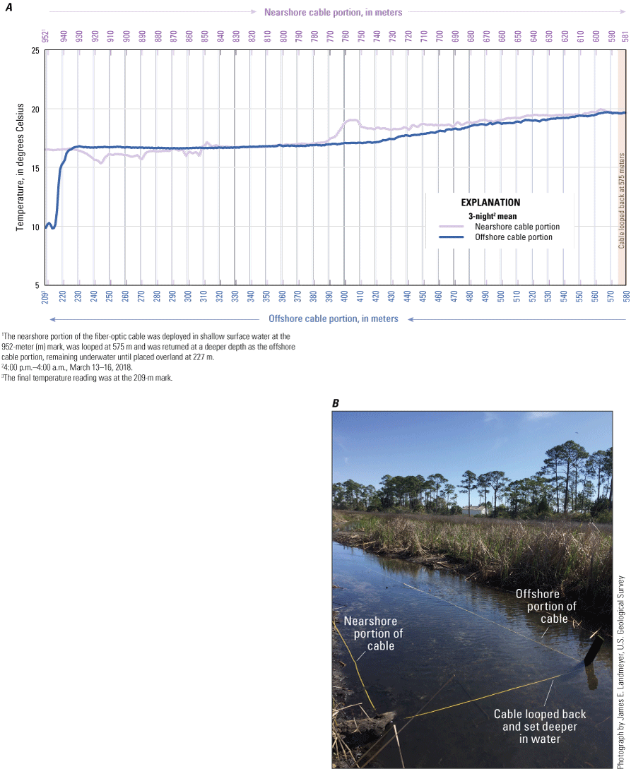 Mean water temperature over three nights.