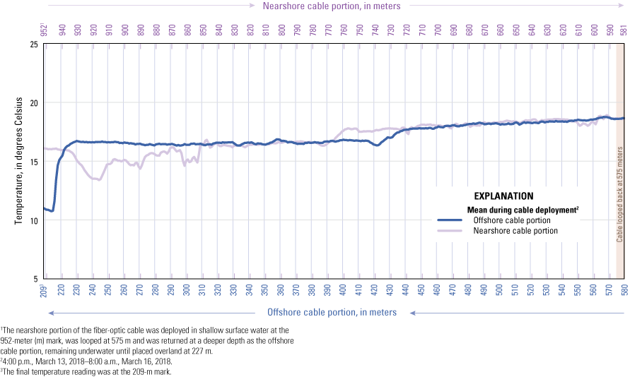 Mean water temperature over 4 days.