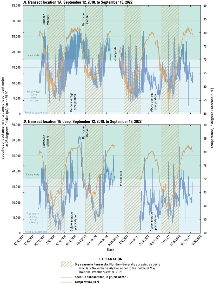 Water temperature and specific conductance data at transect 1.