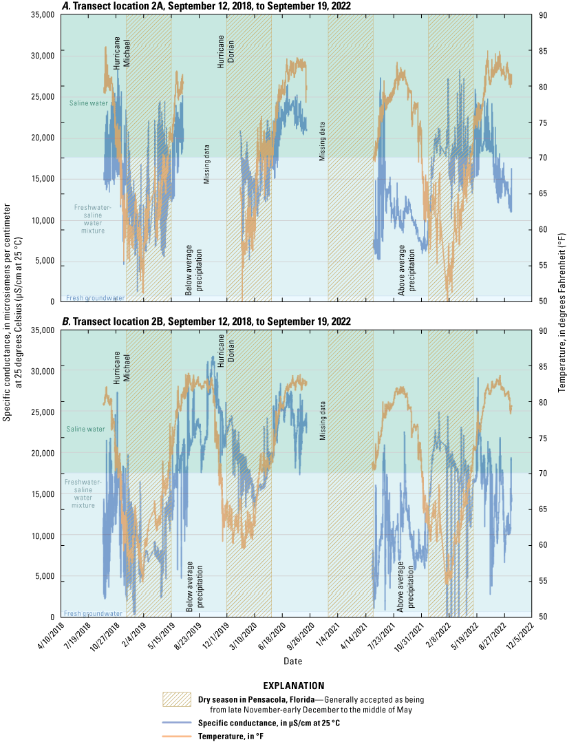 Water temperature and specific conductance data at transect 2.