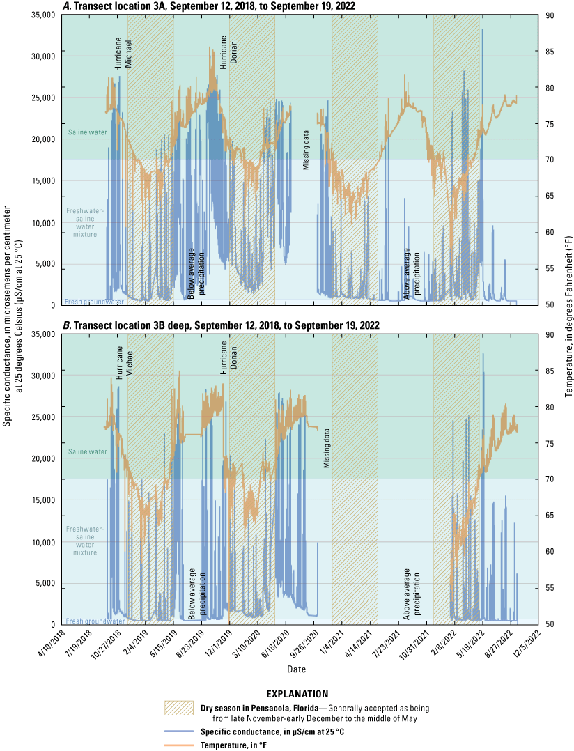 Water temperature and specific conductance data at transect 3.