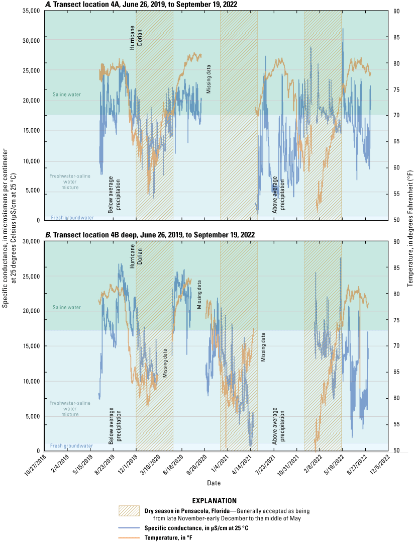 Water temperature and specific conductance data at transect 4.