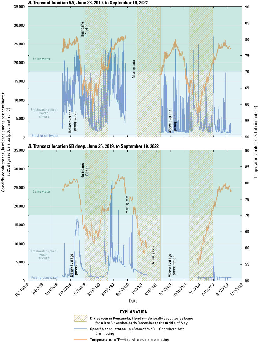 Water temperature and specific conductance data at transect 5.