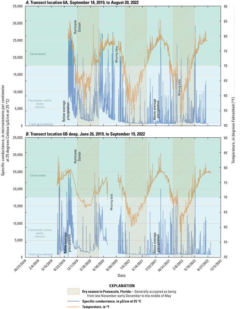 Water temperature and specific conductance data at transect 6.