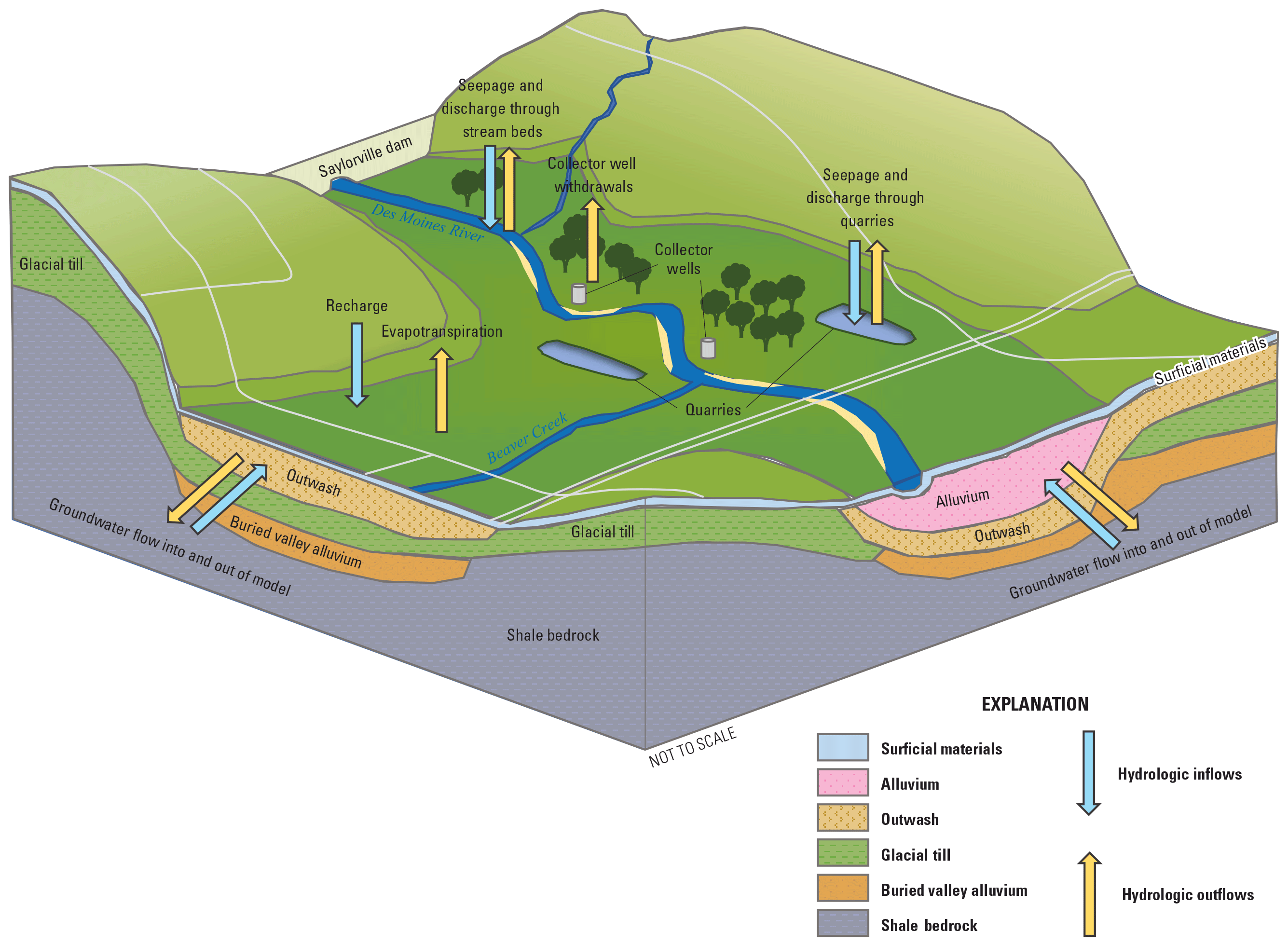 Illustrated representation of the conceptual model for six hydrogeologic units in
                     the study area, along with major components of the water budget for the model. This
                     is an oblique view of a simplified three-dimensional landscape “block.” Surficial
                     features are illustrated at the top of the block and cross-sections of the subsurface
                     hydrogeologic layers extend beneath the surface on each side of the diagram.