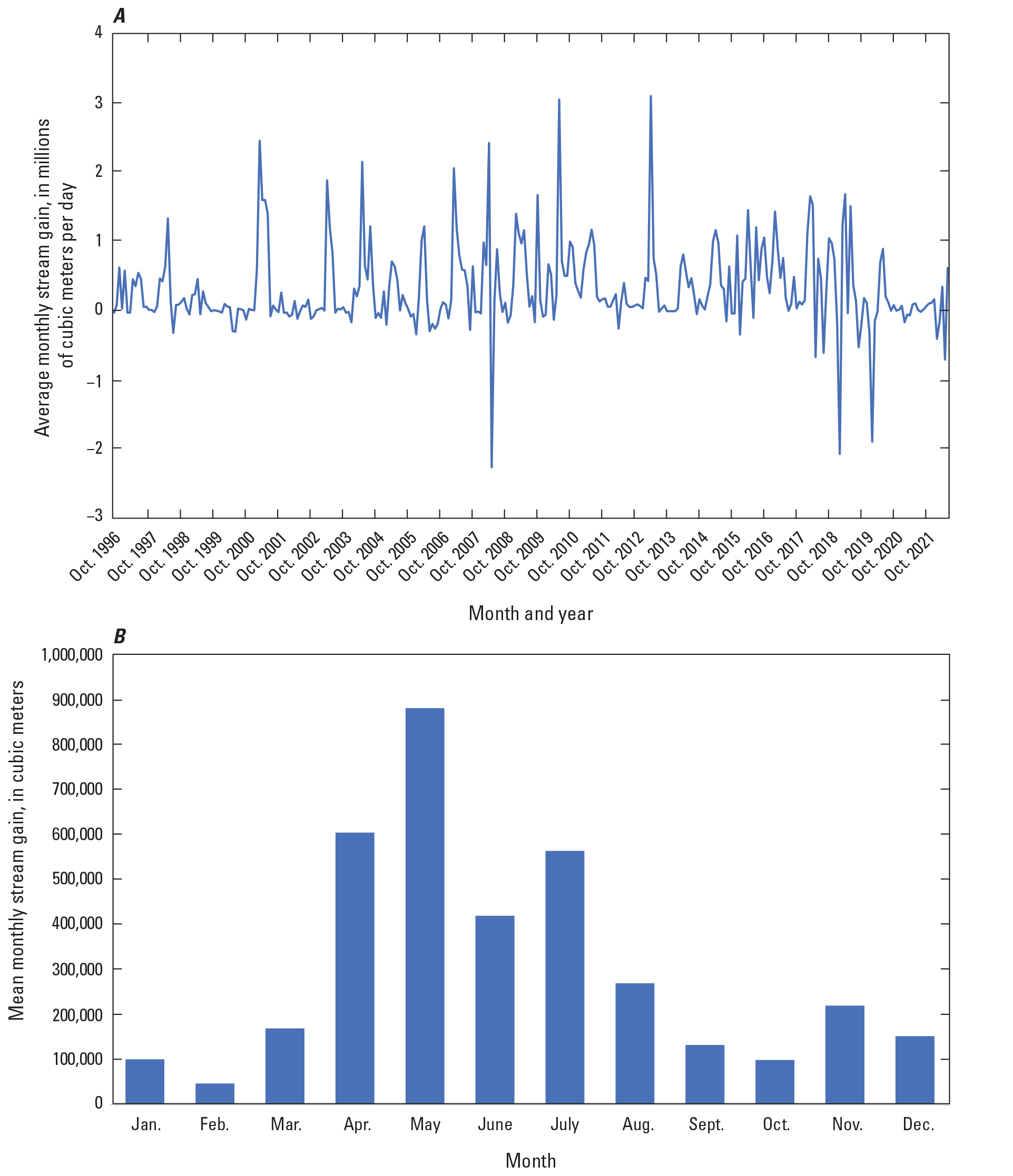 Monthly stream gain ranges from about −2 to 3 cubic meters. Monthly stream gain ranged
                              from less than 100.000 cubic meters in February to almost 900,000 cubic meters in
                              May.