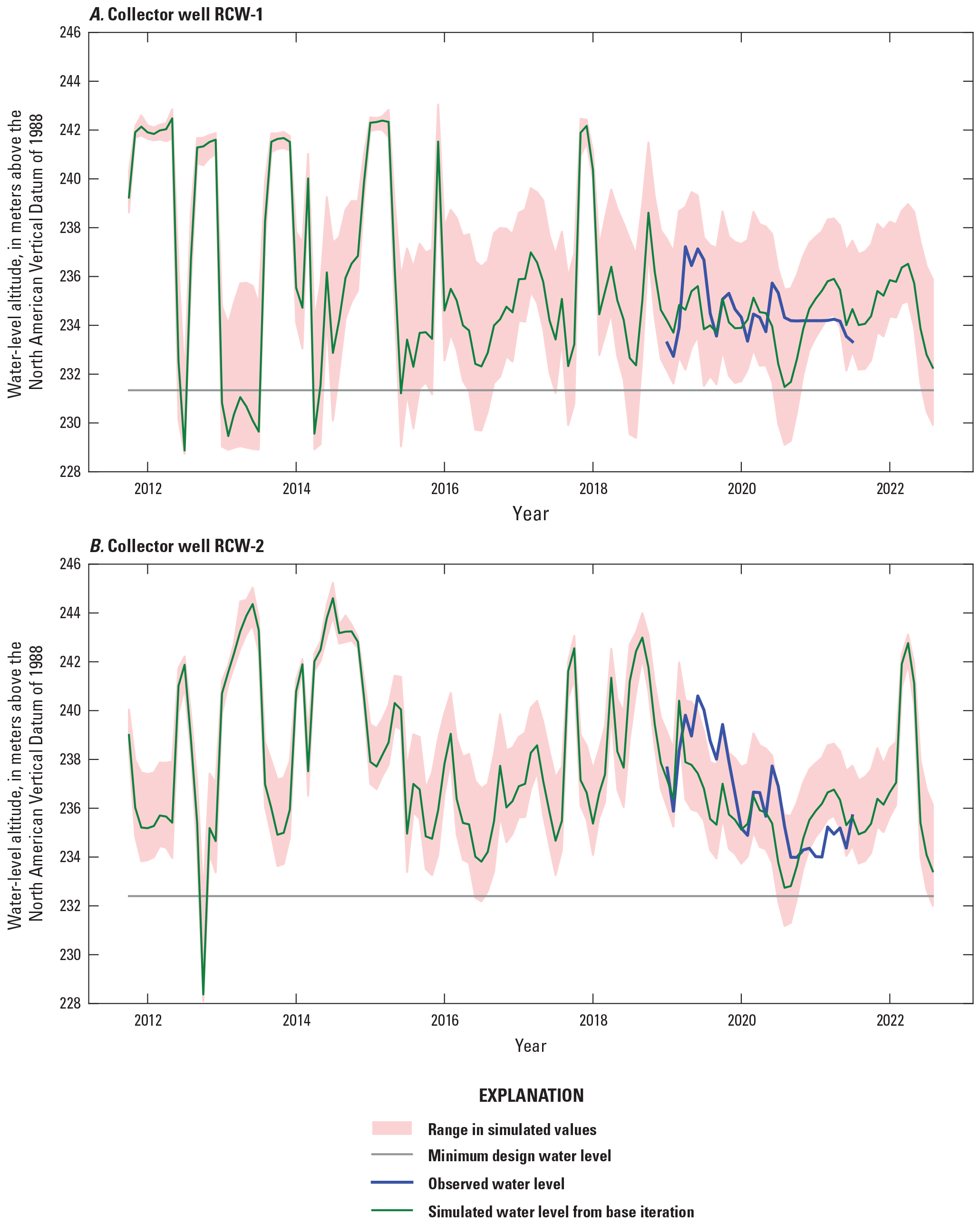 Observed water levels for Radial Collector Wells 1 and 2 are about 233–237 meters
                           above the North American Vertical Datum of 1988 and 234–241 meters the North American
                           Vertical Datum of 1988, respectively; simulated water levels for Radial Collector
                           Wells 1 and 2 are about 229–242 meters above the North American Vertical Datum of
                           1988 and 228–245 meters above the North American Vertical Datum of 1988, respectively.