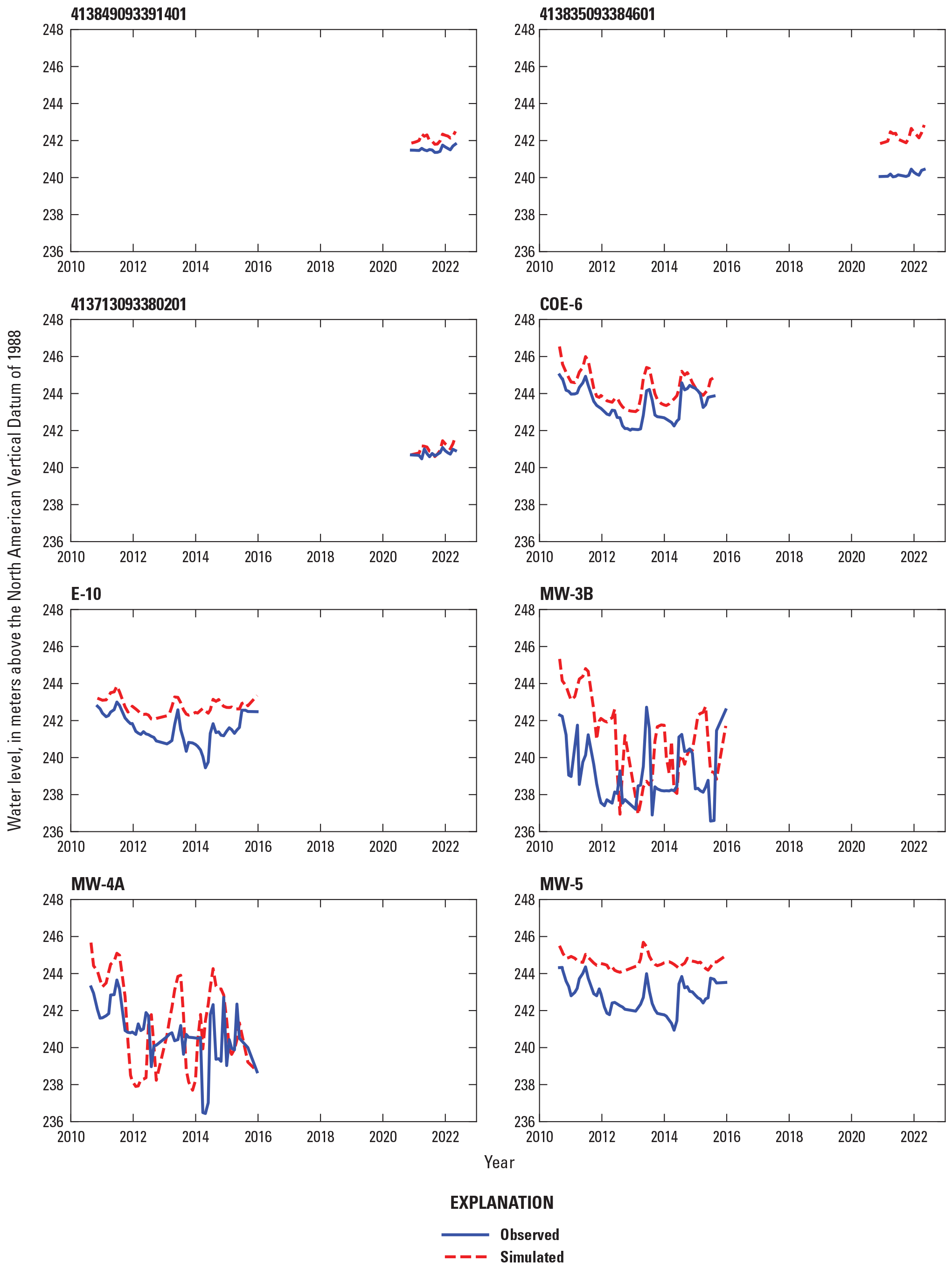 Observed and simulated water levels for selected wells used as water level and water
                           level change observations during numerical groundwater model calibration are about
                           236–245 meters above the North American Vertical Datum of 1988 and about 237–246 meters
                           above the North American Vertical Datum of 1988, respectively.