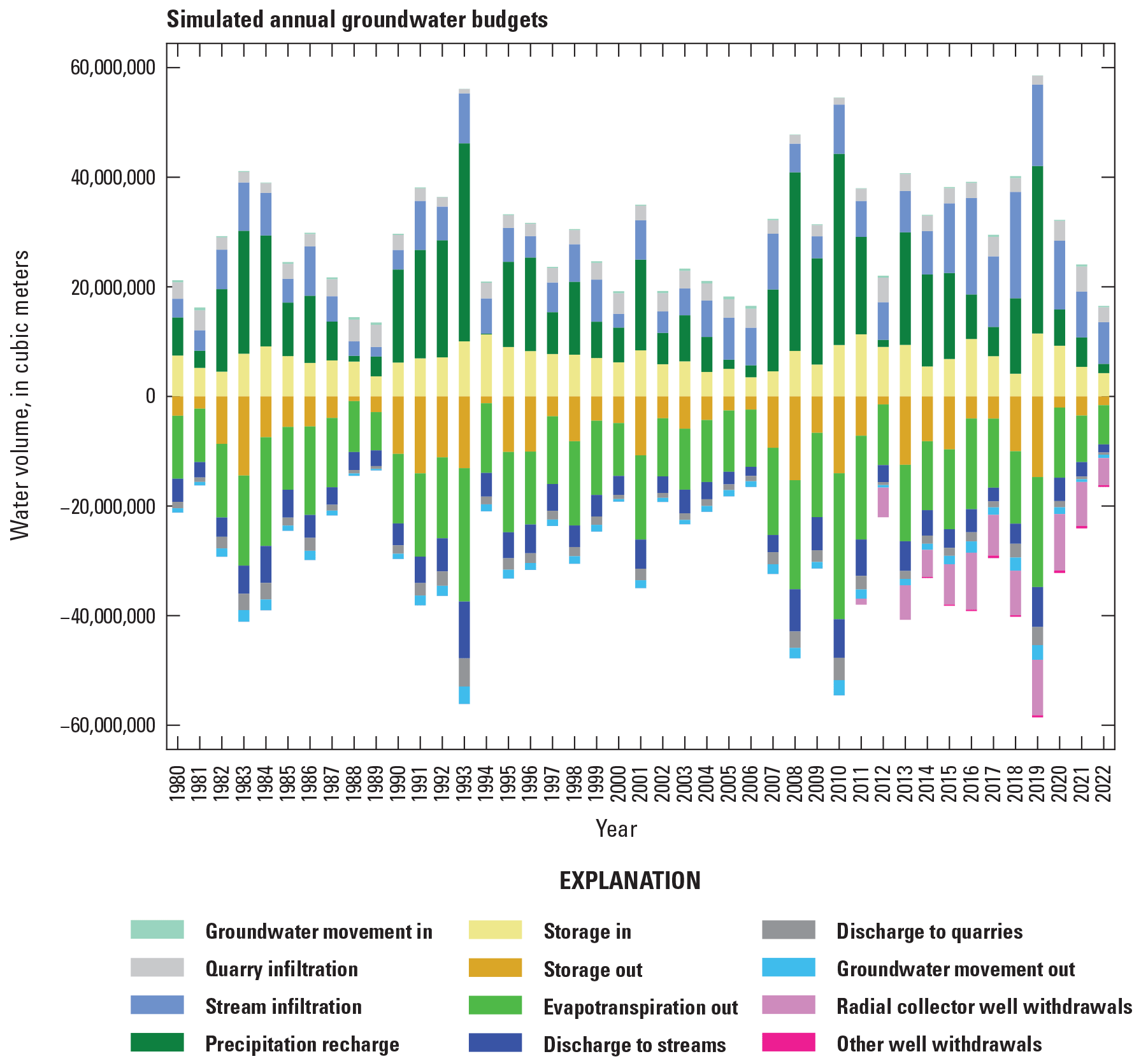 Simulated annual total groundwater flow budgets range from −60,000,000 to 60,000,000
                           cubic meters per year. Annual inputs to the groundwater budget are show as positive
                           values and losses from the groundwater system are shown as negative values.