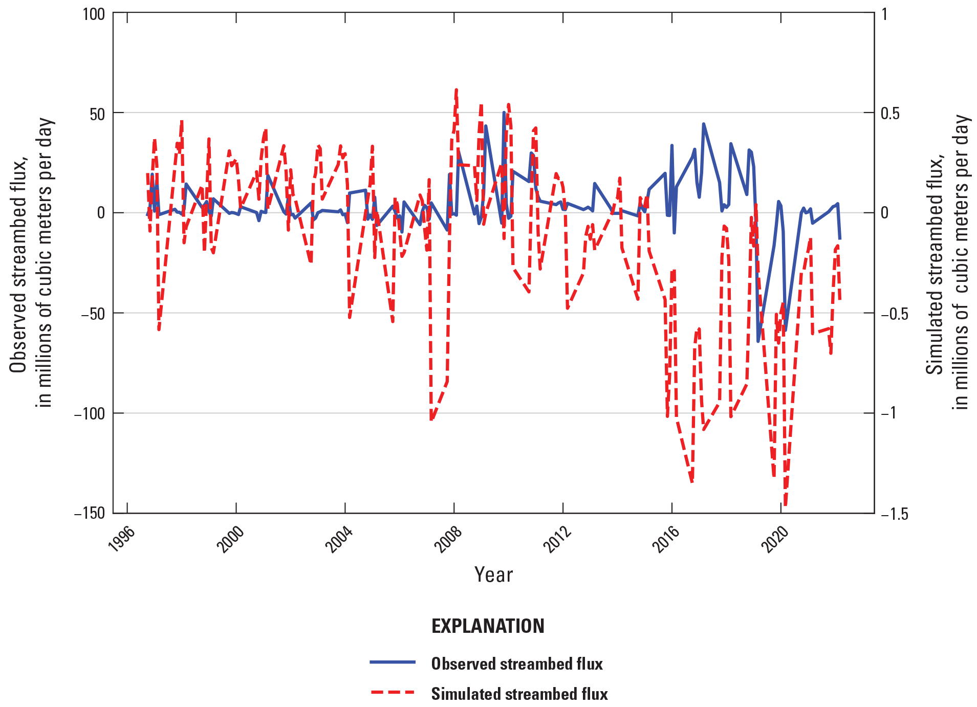 In a comparison of observed upstream to downstream streamflow change and simulated
                           discharge through streambeds, the observed streambed flux is about −150–60 million
                           cubic meters per day and the simulated streambed flus is about −1.5–0.6 million cubic
                           meters per day.