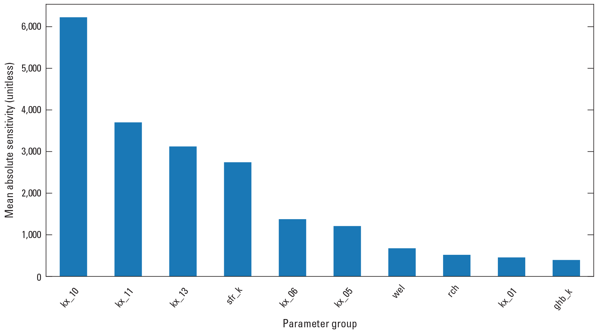 Mean absolute sensitivity is more than 6,000 for kx_10 and about 400 for ghb_k.