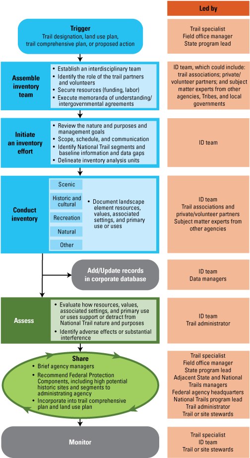 Flowchart showing the Bureau of Land Management’s inventory, assessment, and monitoring
               methodology for National Scenic and Historic Trails.