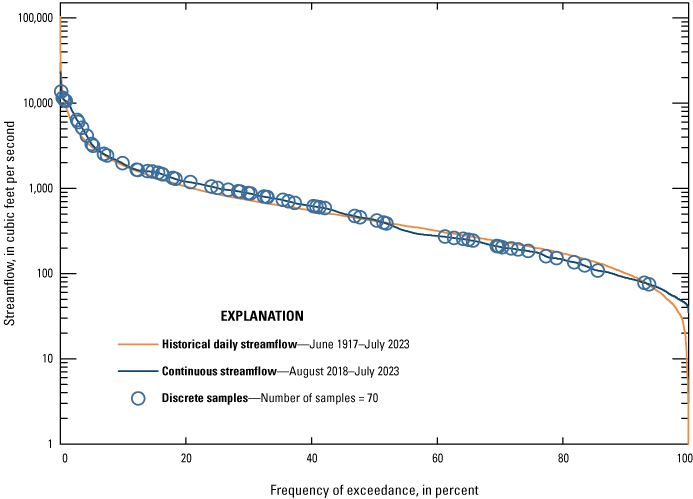 Streamflows decreased over study periods and continuous and historical daily streamflows
               were similar.