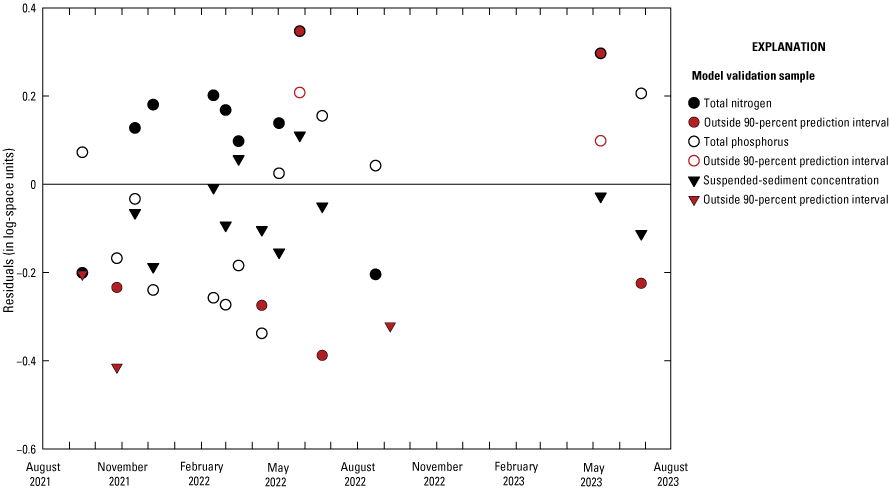 Model validation sample residuals for constituents were varied throughout the study
               period.