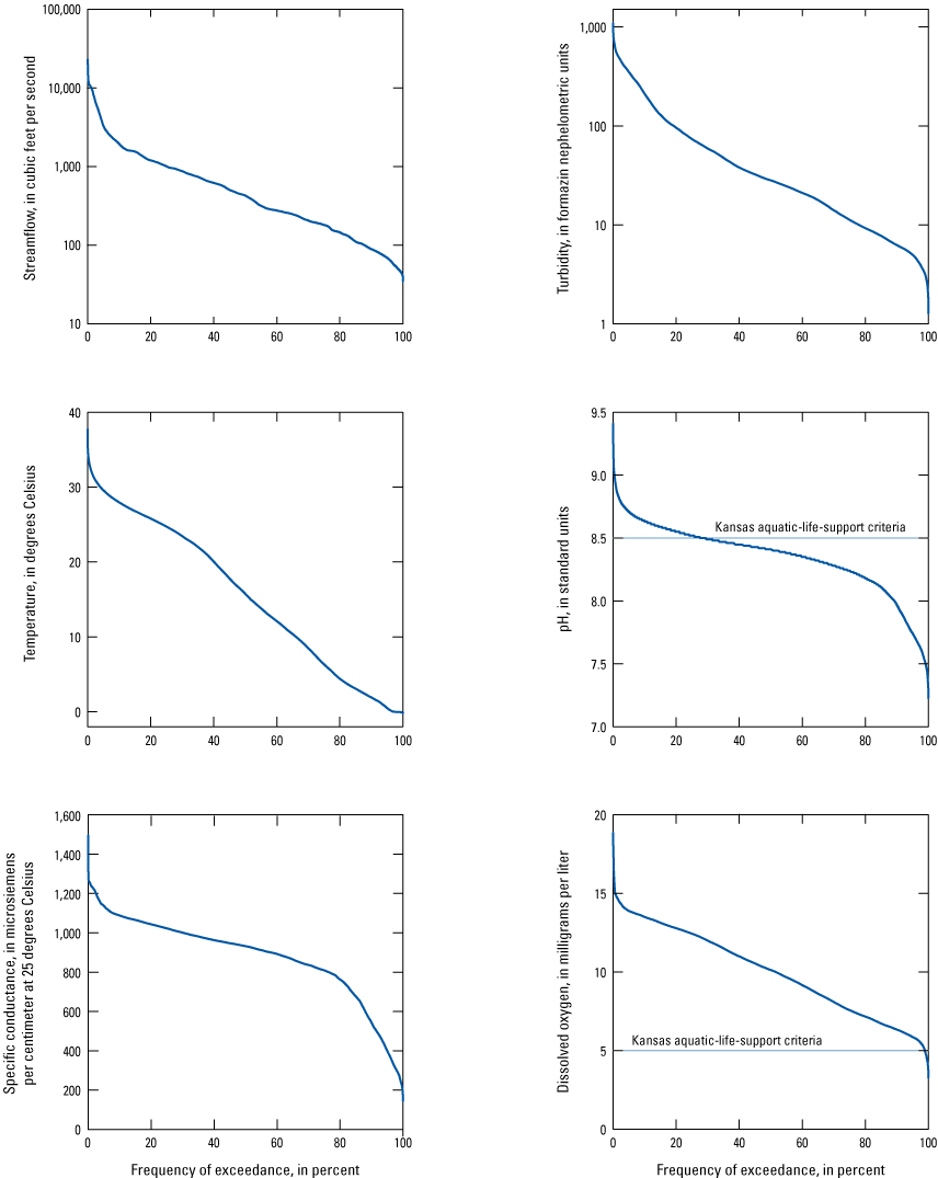 Duration curves represent the distribution of measured values for streamflow, water
                     temperature, specific conductance, turbidity, pH, and dissolved oxygen.