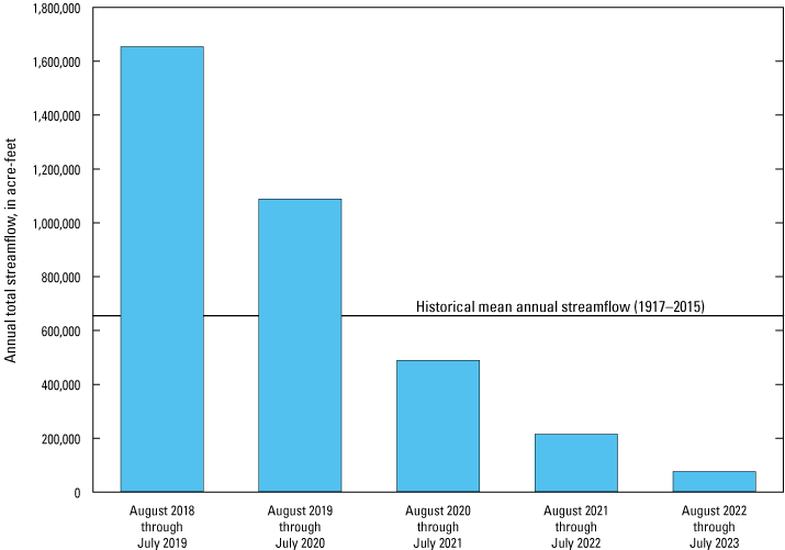 Annual total streamflow decreased each year during August 2018 through July 2023,
                     falling below historical mean annual streamflow during August 2020 through July 2023.